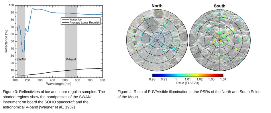 Two firgures. The first is a graph, reflectance vs. wavelength. Reflectivities of ice and lunar regolith samples. The second shows two circles, one representing the north pole, the other the south. showing the ratio of FUV/Visible illumination at the PSRs of the North and South Poles of the Moon. 