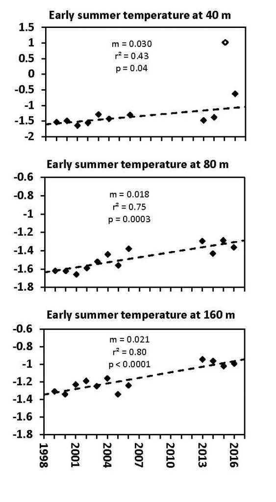 Average early summer water temperature from 3 depths (40, 80, 160 m) along the 200 m contour on the north side of the eastern Northwest Passage in the Arctic. X-axis runs from 1998 to 2016. All graphs show a steadily increasing trend.