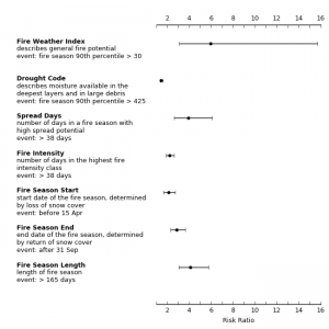 Figure showing risk ratio for various metrics for the study on anthropogenic climate change increasing change of extreme wildfires in Fort McMurray. For each metric listed, the risk ratio value is shown with the point and the whiskers extending to each side indicate the uncertainty. Fire weather index is approx 6, uncertainty 4 to 16. Drought Code is approx 1.5, little uncertainty. Spread days is approx 4, uncertainty 2.5 to 6. Fire Intensity is approx 3.5, little uncertainty. Fire season start (before 15 Apr) is approx 2, uncertainty 1.5 to 3. Fire season end (after 31 Sept) is approx 3, uncertainty 2.5 to 3.5. Fire season length (>165 days) is approx 4, uncertainty 3 to 6)  A risk ratio exceeding 1 indicates that anthropogenic forcing increases the probability of the event in question. 