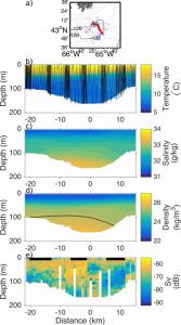 For study on baleen whale habitat, four cross sections of Roseway Basin, from 0 to 160 m depth, showing temperature profile (17 to 5 degrees celsius, surface to 160 m), salinity profile (31 to 34 g/kg, surface to 160 m), density (22 to 26 kg/m3, surface to 160 m), and scattering volume (no pattern, points between -60 to -90 dB).