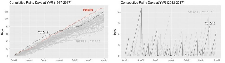 Graph on left shows cumulative rainy days for the period Oct 1 to Apr 1, covering 1937 to 2017. Graph shows Oct to Dec 2016/17 well above the average. Graph on right shows consecutive rainy days at Vancouver International Airport for the period Oct 1 to Apr 1, for the past 5 years. Period Oct to Dec on average higher for 2016 than for previous years.