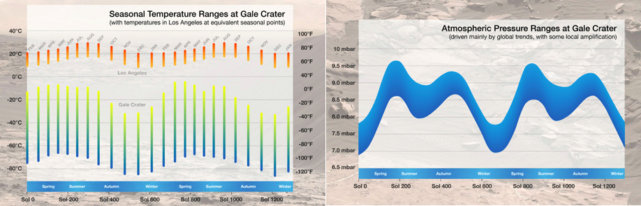 Two graphs showing the seasonal cycles of temperature and pressure at the Gale crater on Mars. Temperature varies between -90 and -10 deg C; pressure between 7 and 9.5 mbar.