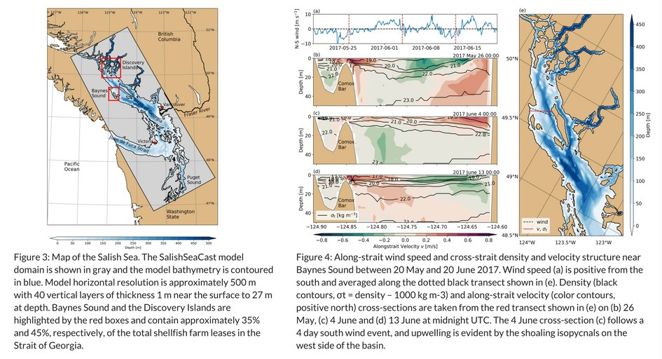 Two computer generated images. The first shows a map of the Salish Sea, including bathymetry. The second shows along-strait wind speed and cross-strait density and velocity structure near Baynes Sound between 20 May and 20 June 2017.