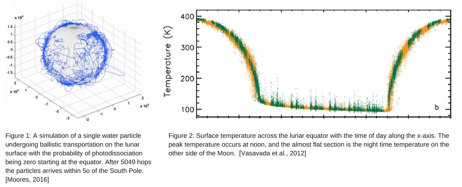 Two figures. The first shows a sphere, with blue lines scribbled all over it. Representing a simulation of a single water particle undergoing ballistic transportation on the lunar surface with the probability of photodissociation being zero starting at the equator. After 5049 hops the particles arrives within 5o of the South Pole. The second shows : Surface temperature across the lunar equator with the time of day along the x-axis. 