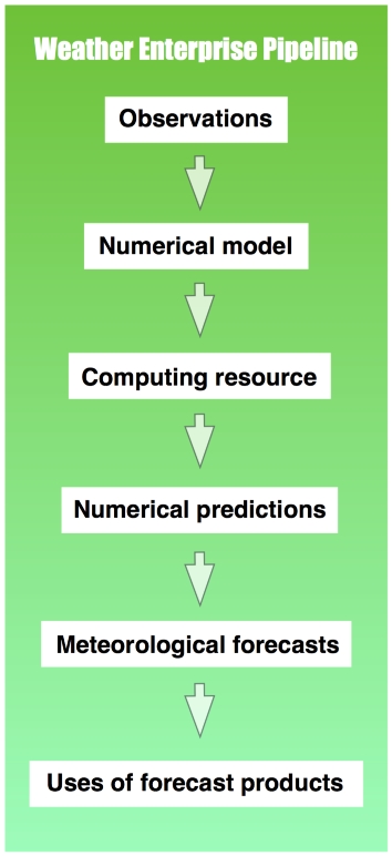 Diagram showing the pipeline of global weather enterprise from observations right through to the use of forecast products.