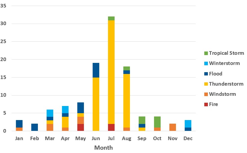 Graph shows CAT types by month with a clear peak in the summer months due primarily to thunderstroms. For Catastrophes and the insurace industry article by CatIQ