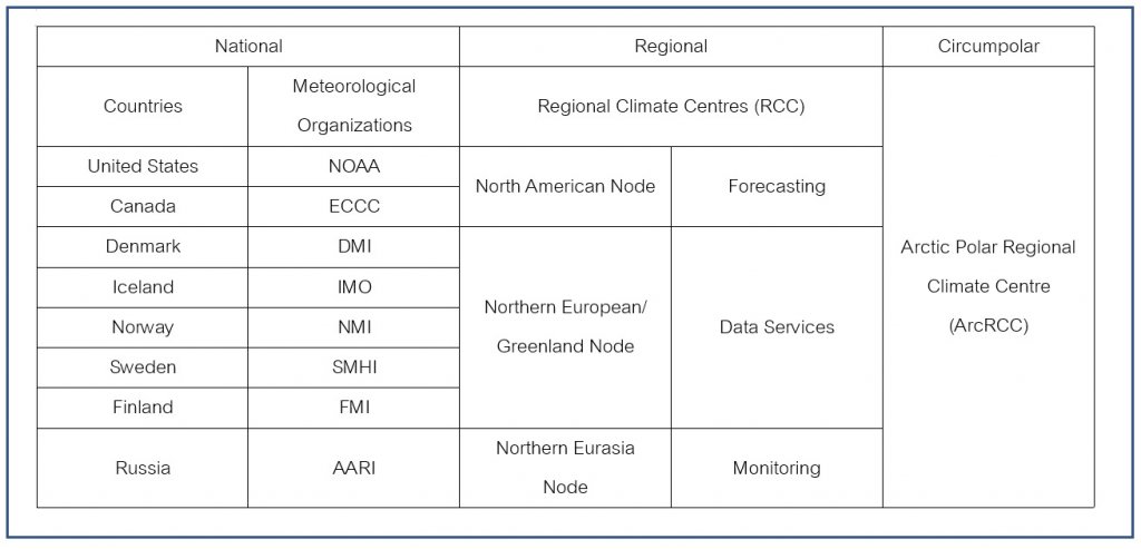 Table of information showing the Meteorological Organizations and Regional Climate Networks of certain countries.