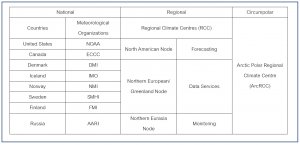 Table of information showing the Meteorological Organizations and Regional Climate Networks of certain countries.