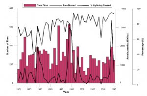 Histogram shows total area burned mostly between 0 and 2 million hectares burned for the period 1970 to 2015. In 2014 almost 3.5 M hectares burned, with lightening causing over 90% of these fires in 2014.