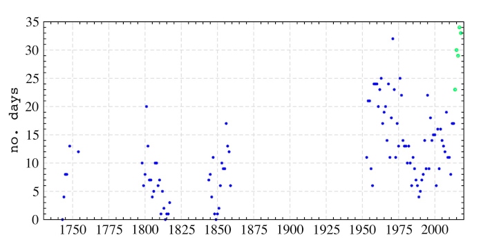 chart showing blowing snow days with large gaps in the data.