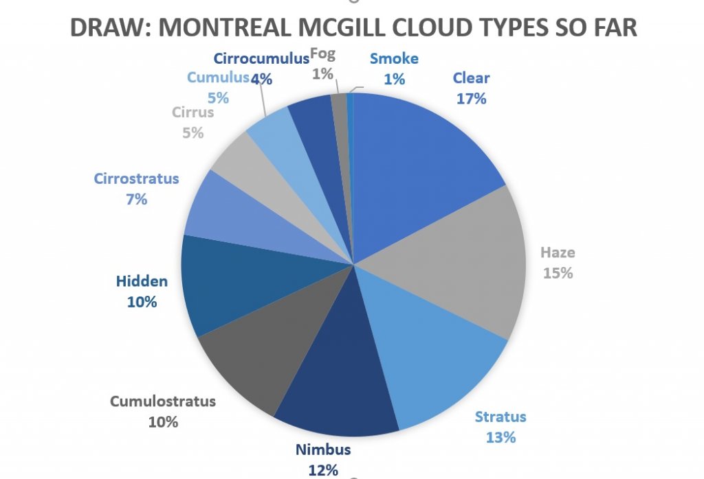 Pie chart with data from DRAW project with smallest value of 1% for fog and smoke, and largest value of 17% for haze. various cloud types in between