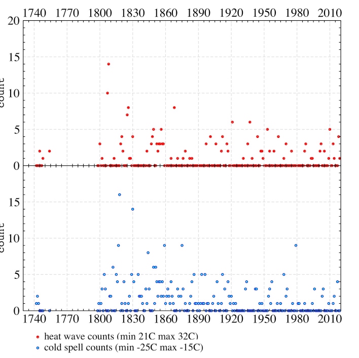 Figure shows 2 graphs, with most of the data running between 0 and 5 counts per year. Peak in early to mid 1800's in both heat waves and cold spells