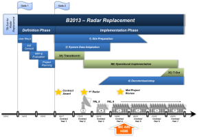 Radar Replacement timeline from 2013 to 2023
