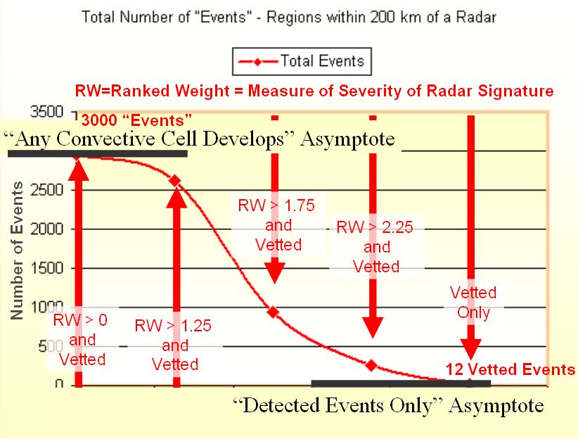 Radar Conventice Cells graph