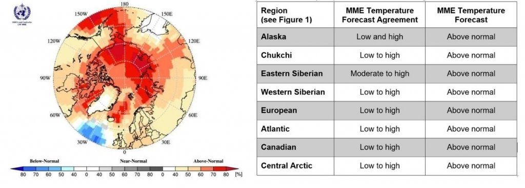 Map of the arctic showing temperature forecast includes highest colouring in the centre (red) surrounded by oranges and then yellows towards the periphery. A very small area of blue.