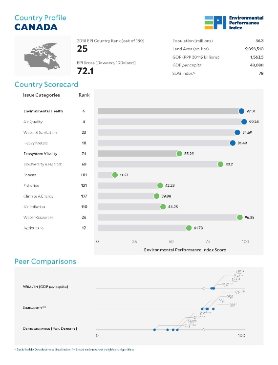 Table showing environmental performance indicator score for Canada. Ranking 25th out of 180 with a score of 72.1