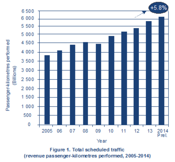 Bar graph with blue bars showing gradual increase of passenger-kilometres performed in billions up 5.8% from 2005 to 2014